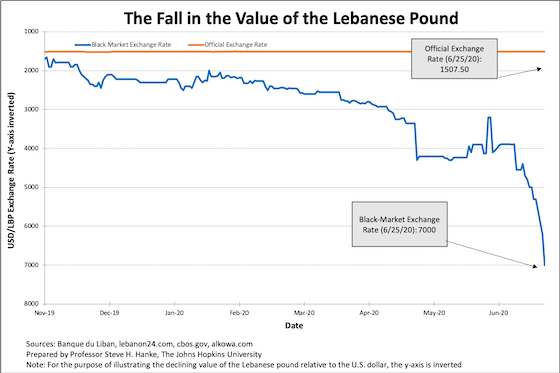 Lira Lost Value